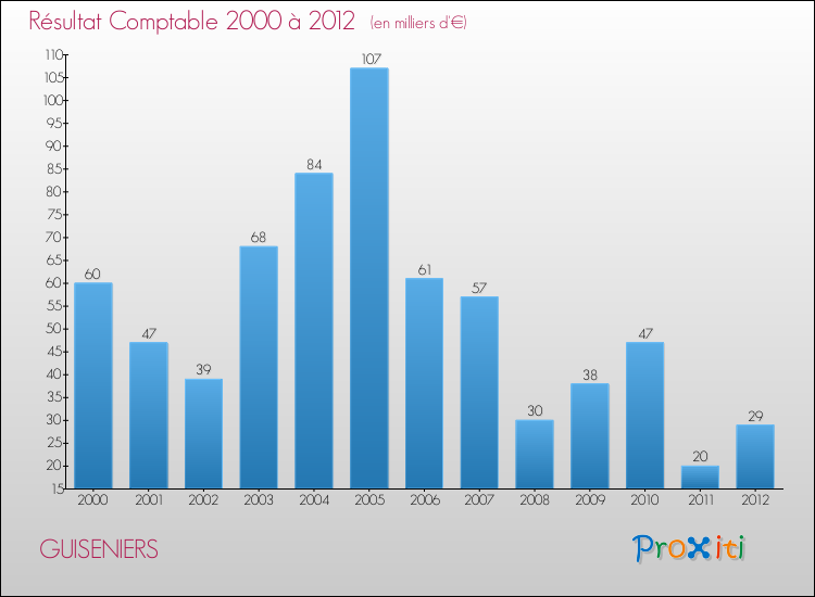 Evolution du résultat comptable pour la commune de GUISENIERS de 2000 à 2012 Evolution du résultat comptable pour GUISENIERS de 2000 à 2012