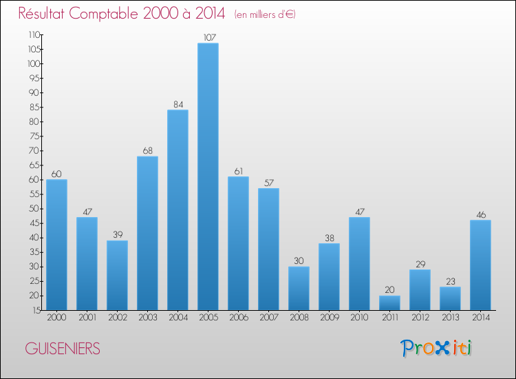Evolution du résultat comptable pour la commune de GUISENIERS de 2000 à 2014 Evolution du résultat comptable pour GUISENIERS de 2000 à 2014