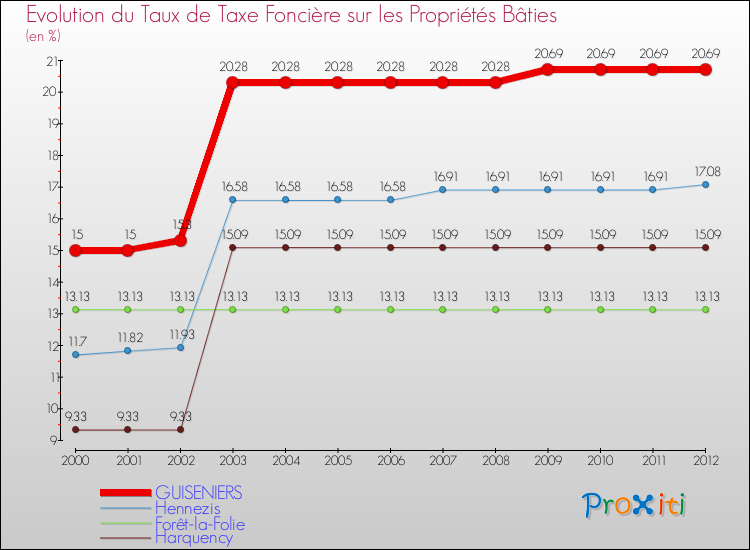 Evolution du taux de la taxe foncière sur le bati pour GUISENIERS et les communes proches de 2000 à 2012 Comparaison des taux de taxe foncière sur le bati pour GUISENIERS et les communes voisines de 2000 à 2012