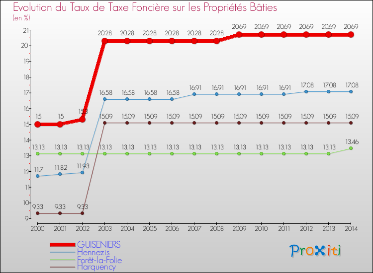 Evolution du taux de la taxe foncière sur le bati pour GUISENIERS et les communes proches de 2000 à 2014 Comparaison des taux de taxe foncière sur le bati pour GUISENIERS et les communes voisines de 2000 à 2014