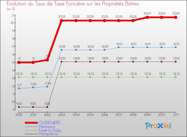 Evolution du taux de la taxe foncière sur le bati pour GUISENIERS et les communes proches Comparaison des taux de taxe foncière sur le bati pour GUISENIERS et les communes voisines