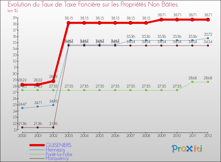 Evolution du taux de la taxe foncière sur les immeubles et terrains non batis pour GUISENIERS et les communes proches de 2000 à 2012 Comparaison des taux de la taxe foncière sur les immeubles et terrains non batis pour GUISENIERS et les communes voisines de 2000 à 2012