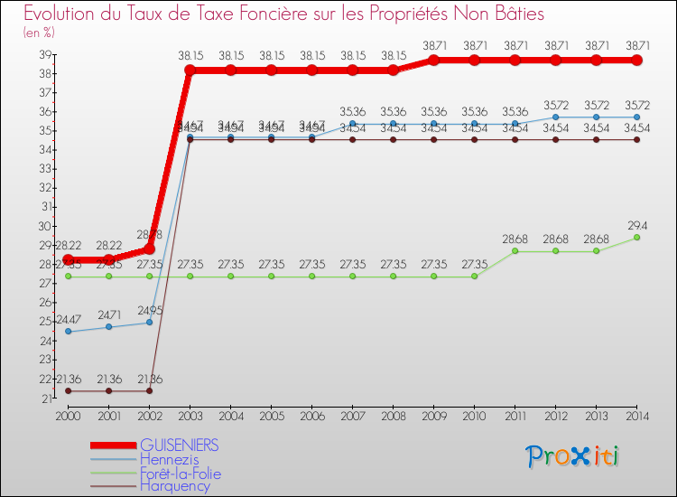 Evolution du taux de la taxe foncière sur les immeubles et terrains non batis pour GUISENIERS et les communes proches de 2000 à 2014 Comparaison des taux de la taxe foncière sur les immeubles et terrains non batis pour GUISENIERS et les communes voisines de 2000 à 2014