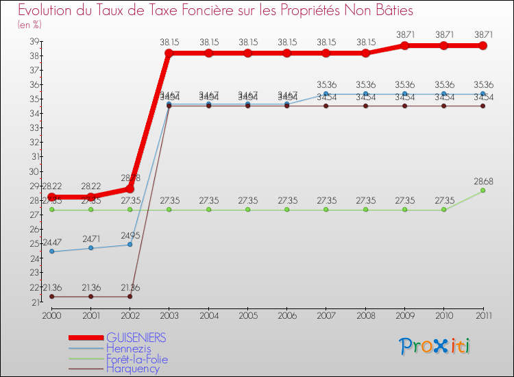 Evolution du taux de la taxe foncière sur les immeubles et terrains non batis pour GUISENIERS et les communes proches Comparaison des taux de la taxe foncière sur les immeubles et terrains non batis pour GUISENIERS et les communes voisines