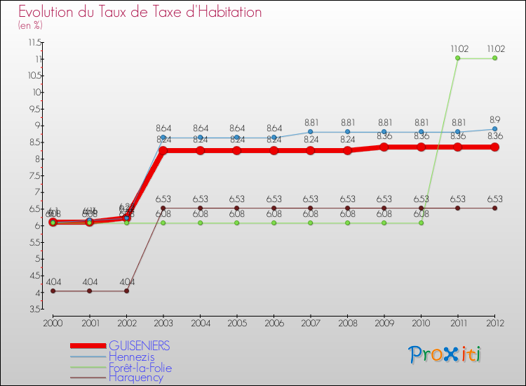 Evolution du taux de la taxe d'habitation pour GUISENIERS et les communes proches Comparaison des taux de la taxe d'habitation pour GUISENIERS et les communes voisines