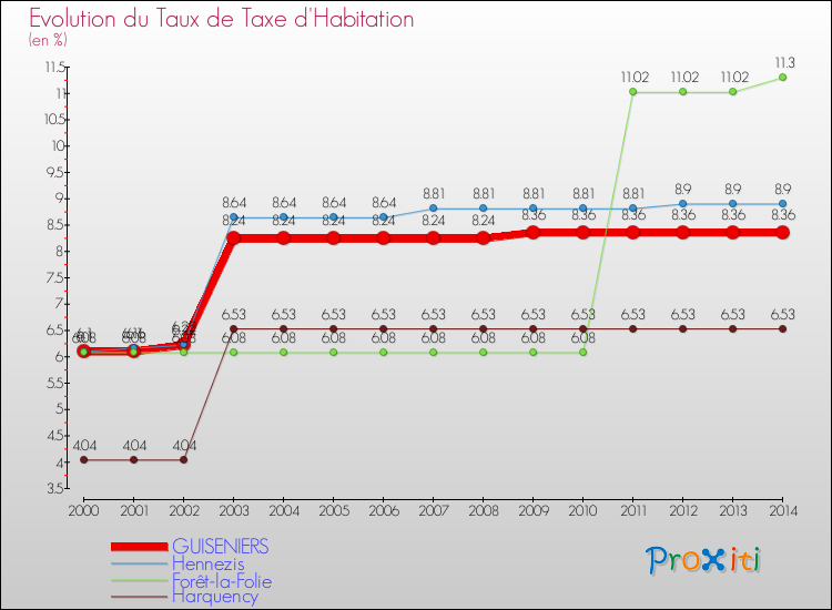 Evolution du taux de la taxe d'habitation pour GUISENIERS et les communes proches de 2000 à 2014 Comparaison des taux de la taxe d'habitation pour GUISENIERS et les communes voisines de 2000 à 2014
