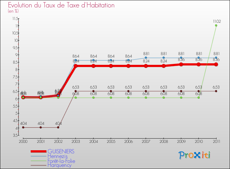 Evolution du taux de la taxe d'habitation pour GUISENIERS et les communes proches Comparaison des taux de la taxe d'habitation pour GUISENIERS et les communes voisines