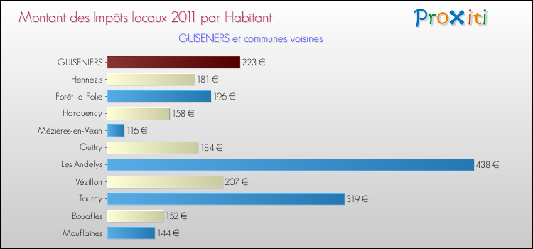 Montant des impôts locaux par Habitant pour GUISENIERS et les communes proches Comparaison des impôts locaux par habitant pour GUISENIERS et les communes voisines