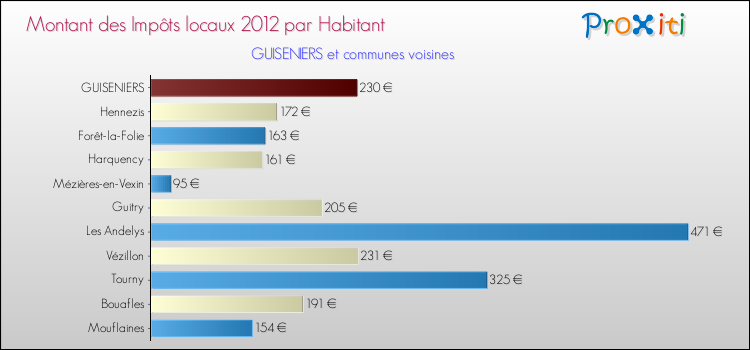 Montant des impôts locaux par Habitant pour GUISENIERS et les communes proches Comparaison des impôts locaux par habitant pour GUISENIERS et les communes voisines
