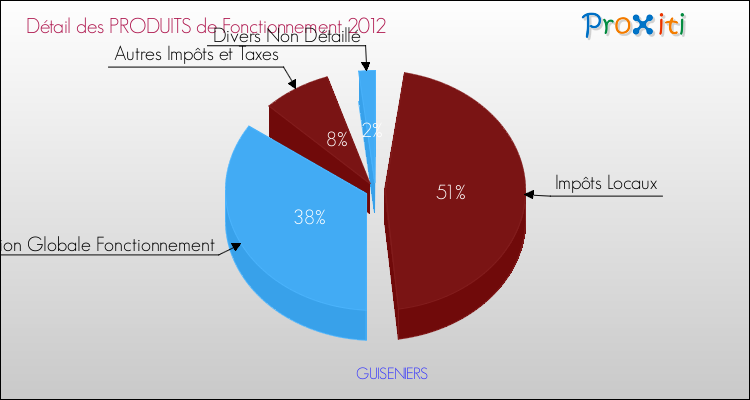Décomposition du Budget de Fonctionnement 2012 de la commune de GUISENIERS Budget de Fonctionnement 2012 pour la commune de GUISENIERS