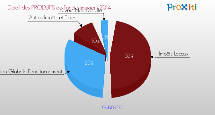 Décomposition du Budget de Fonctionnement 2014 de la commune de GUISENIERS Budget de Fonctionnement 2014 pour la commune de GUISENIERS
