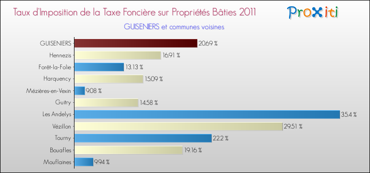 Taux d'imposition de la taxe foncière sur le bati 2011 pour GUISENIERS et les communes proches Comparaison des taux d'imposition de la taxe foncière sur le bati 2011 pour GUISENIERS et les communes voisines
