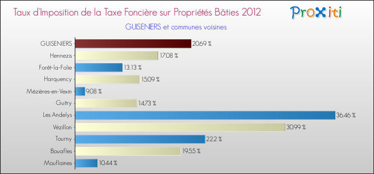 Taux d'imposition de la taxe foncière sur le bati 2012 pour GUISENIERS et les communes proches Comparaison des taux d'imposition de la taxe foncière sur le bati 2012 pour GUISENIERS et les communes voisines