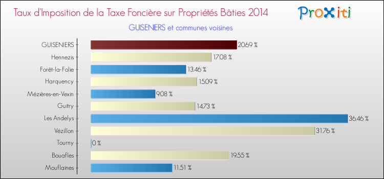 Taux d'imposition de la taxe foncière sur le bati 2014 pour GUISENIERS et les communes proches Comparaison des taux d'imposition de la taxe foncière sur le bati 2014 pour GUISENIERS et les communes voisines