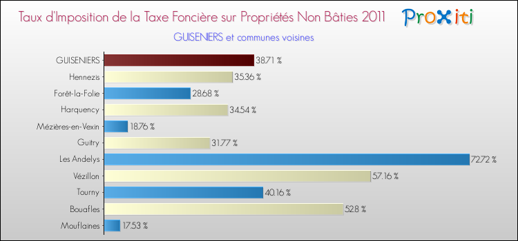 Taux d'imposition de la taxe foncière sur les immeubles et terrains non batis 2011 pour GUISENIERS et les communes proches Comparaison des taux d'imposition de la taxe foncière sur les immeubles et terrains non batis 2011 pour GUISENIERS et les communes voisines