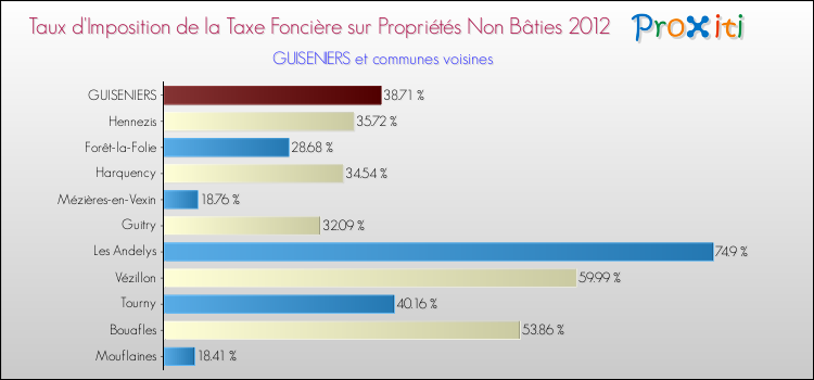 Taux d'imposition de la taxe foncière sur les immeubles et terrains non batis 2012 pour GUISENIERS et les communes proches Comparaison des taux d'imposition de la taxe foncière sur les immeubles et terrains non batis 2012 pour GUISENIERS et les communes voisines
