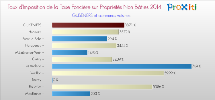 Taux d'imposition de la taxe foncière sur les immeubles et terrains non batis 2014 pour GUISENIERS et les communes proches Comparaison des taux d'imposition de la taxe foncière sur les immeubles et terrains non batis 2014 pour GUISENIERS et les communes voisines