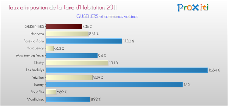 Taux d'imposition de la taxe d'habitation 2011 pour GUISENIERS et les communes proches Comparaison des taux d'imposition de la taxe d'habitation 2011 pour GUISENIERS et les communes voisines