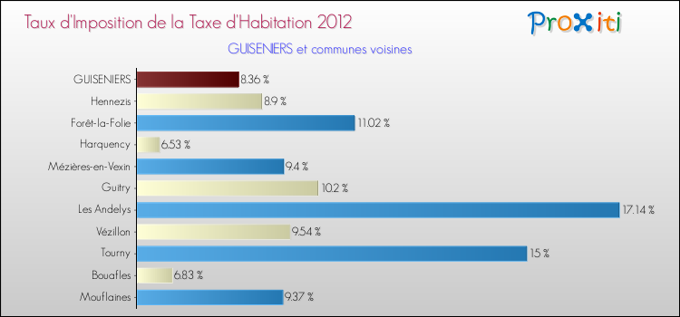 Taux d'imposition de la taxe d'habitation 2012 pour GUISENIERS et les communes proches Comparaison des taux d'imposition de la taxe d'habitation 2012 pour GUISENIERS et les communes voisines