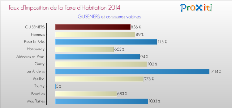 Taux d'imposition de la taxe d'habitation 2014 pour GUISENIERS et les communes proches Comparaison des taux d'imposition de la taxe d'habitation 2014 pour GUISENIERS et les communes voisines