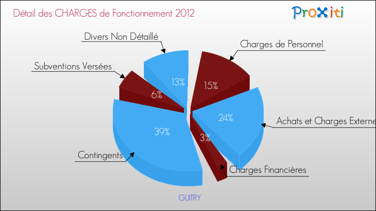 Décomposition des Charges de Fonctionnement 2012 de la commune de GUITRY Charges de Fonctionnement 2012 pour la commune de GUITRY