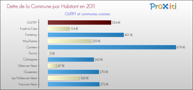 Dette par habitant de la commune en 2011 pour GUITRY et les communes proches Comparaison de la dette par habitant de la commune en 2011 pour GUITRY et les communes voisines