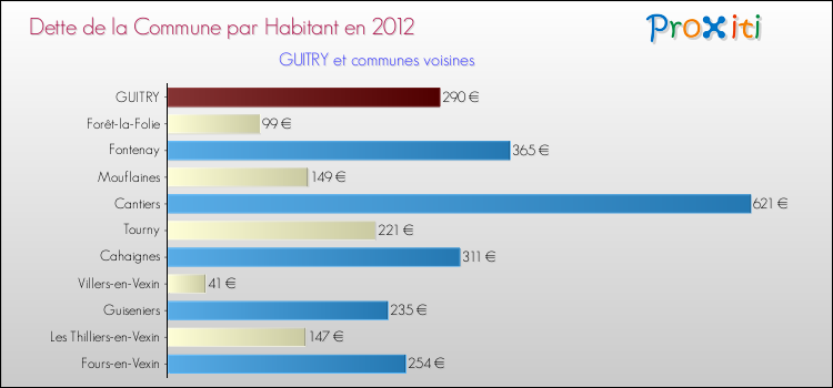 Dette par habitant de la commune en 2012 pour GUITRY et les communes proches Comparaison de la dette par habitant de la commune en 2012 pour GUITRY et les communes voisines