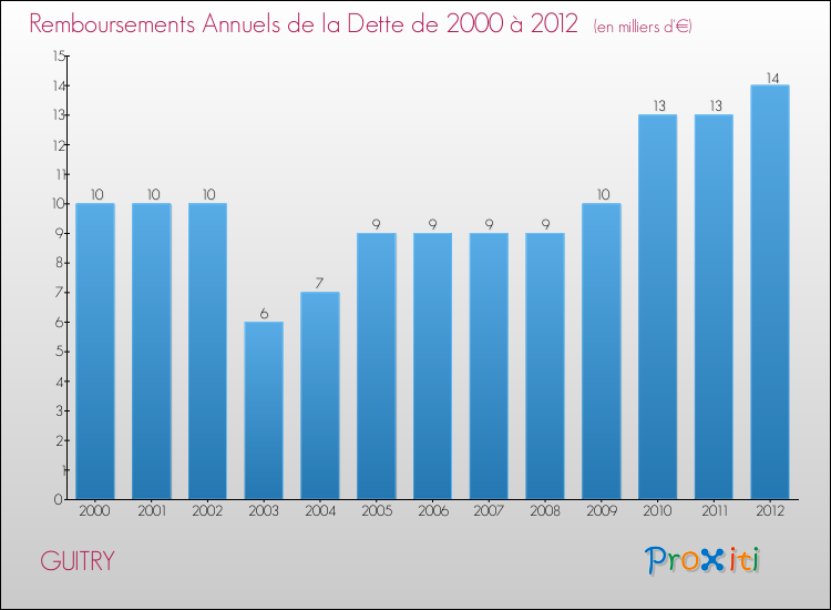 Evolution de l'annuité de la dette pour la commune de GUITRY de 2000 à 2012 Annuités de la dette pour GUITRY de 2000 à 2012