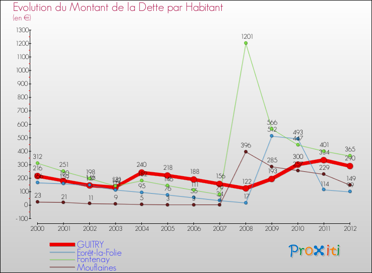 Evolution de la dette par habitant pour la commune de GUITRY et les communes proches de 2000 à 2012 Comparaison de la dette par habitant pour GUITRY et les communes voisines de 2000 à 2012