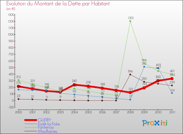 Evolution de la dette par habitant pour la commune de GUITRY et les communes proches Comparaison de la dette par habitant pour GUITRY et les communes voisines