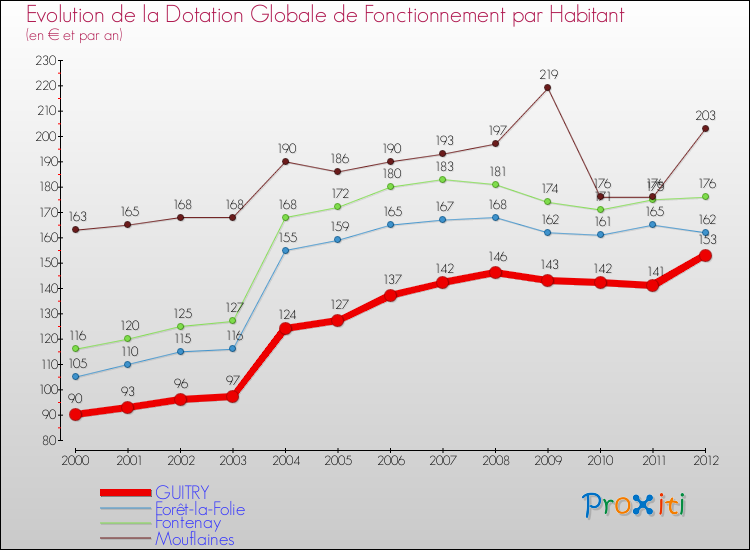 Evolution et montant de la dotation globale de fonctionnement par Habitant pour GUITRY et les communes proches Comparaison des dotations globales de fonctionnement par habitant pour GUITRY et les communes voisines