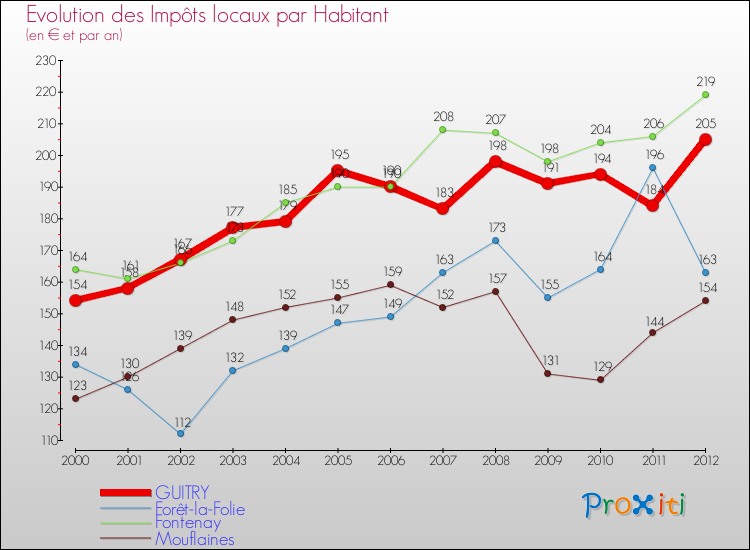 Evolution et montant des impôts locaux par Habitant pour GUITRY et les communes proches Comparaison des impôts locaux par habitant pour GUITRY et les communes voisines