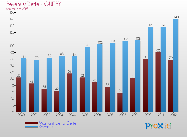 Evolution comparée de la dette et des revenus pour la commune de GUITRY de 2000 à 2012 Comparaison de la dette et des revenus pour GUITRY de 2000 à 2012