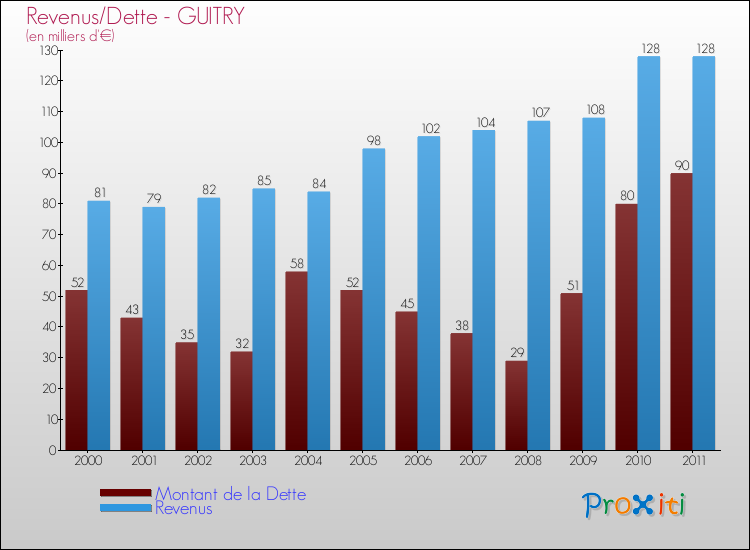 Evolution comparée de la dette et des revenus pour la commune de GUITRY de 2000 à 2011 Comparaison de la dette et des revenus pour GUITRY de 2000 à 2011