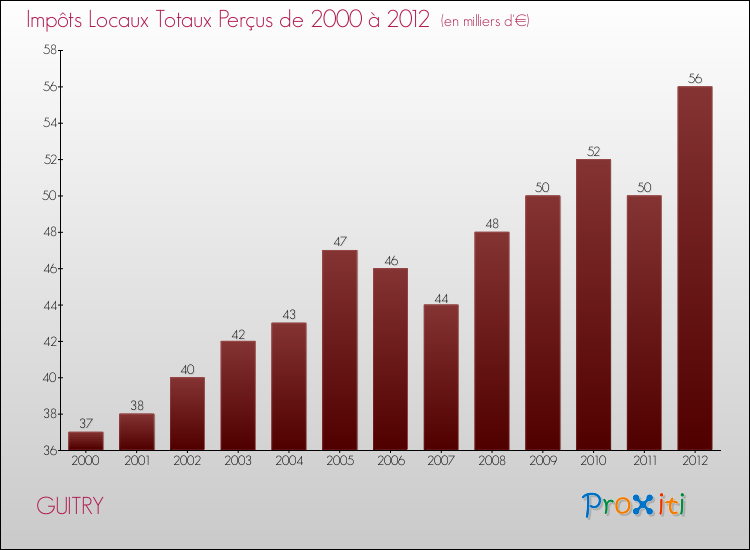 Evolution des Impôts Locaux pour la commune de GUITRY de 2000 à 2012 Evolution des Impôts Locaux pour GUITRY de 2000 à 2012
