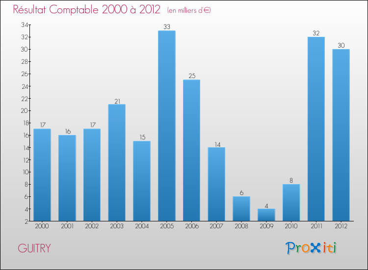 Evolution du résultat comptable pour la commune de GUITRY de 2000 à 2012 Evolution du résultat comptable pour GUITRY de 2000 à 2012