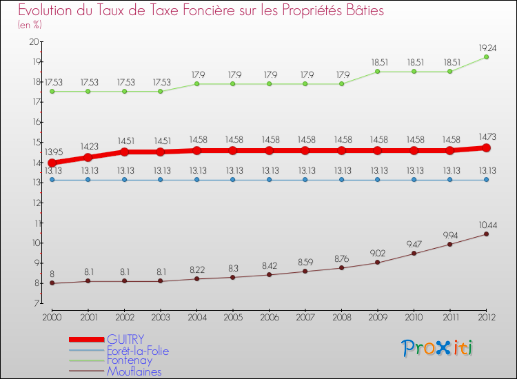 Evolution du taux de la taxe foncière sur le bati pour GUITRY et les communes proches de 2000 à 2012 Comparaison des taux de taxe foncière sur le bati pour GUITRY et les communes voisines de 2000 à 2012