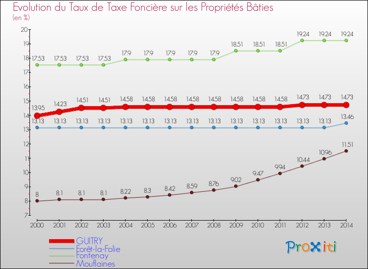 Evolution du taux de la taxe foncière sur le bati pour GUITRY et les communes proches de 2000 à 2014 Comparaison des taux de taxe foncière sur le bati pour GUITRY et les communes voisines de 2000 à 2014