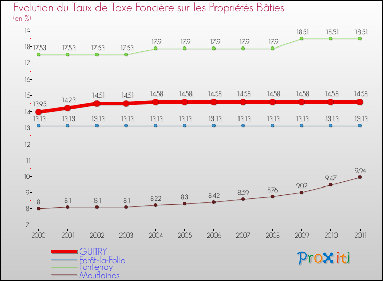 Evolution du taux de la taxe foncière sur le bati pour GUITRY et les communes proches Comparaison des taux de taxe foncière sur le bati pour GUITRY et les communes voisines