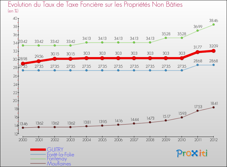 Evolution du taux de la taxe foncière sur les immeubles et terrains non batis pour GUITRY et les communes proches de 2000 à 2012 Comparaison des taux de la taxe foncière sur les immeubles et terrains non batis pour GUITRY et les communes voisines de 2000 à 2012