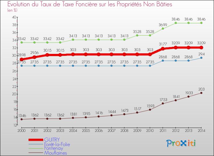 Evolution du taux de la taxe foncière sur les immeubles et terrains non batis pour GUITRY et les communes proches de 2000 à 2014 Comparaison des taux de la taxe foncière sur les immeubles et terrains non batis pour GUITRY et les communes voisines de 2000 à 2014