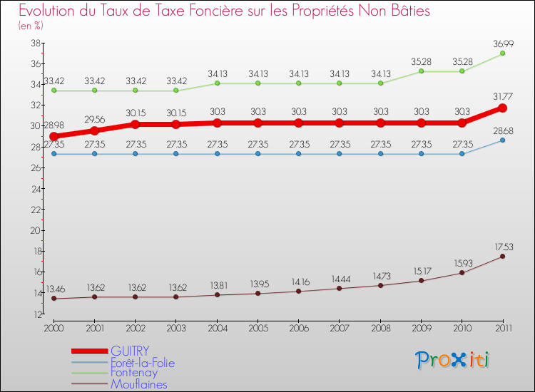 Evolution du taux de la taxe foncière sur les immeubles et terrains non batis pour GUITRY et les communes proches Comparaison des taux de la taxe foncière sur les immeubles et terrains non batis pour GUITRY et les communes voisines
