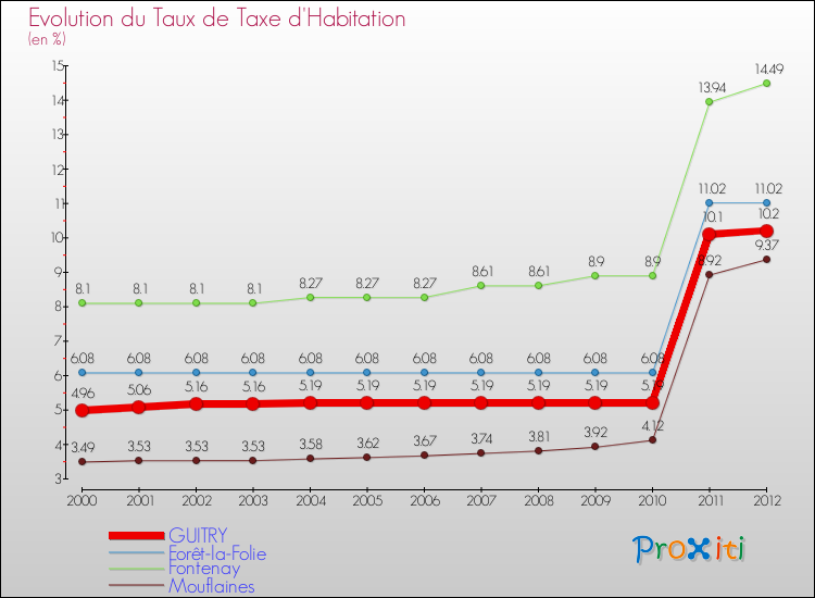 Evolution du taux de la taxe d'habitation pour GUITRY et les communes proches Comparaison des taux de la taxe d'habitation pour GUITRY et les communes voisines