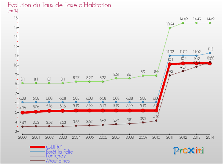 Evolution du taux de la taxe d'habitation pour GUITRY et les communes proches de 2000 à 2014 Comparaison des taux de la taxe d'habitation pour GUITRY et les communes voisines de 2000 à 2014