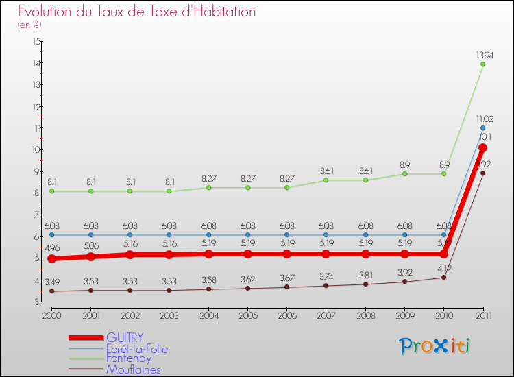 Evolution du taux de la taxe d'habitation pour GUITRY et les communes proches Comparaison des taux de la taxe d'habitation pour GUITRY et les communes voisines
