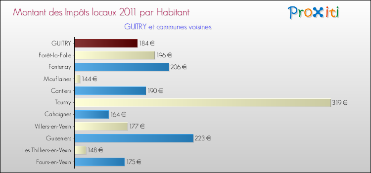 Montant des impôts locaux par Habitant pour GUITRY et les communes proches Comparaison des impôts locaux par habitant pour GUITRY et les communes voisines