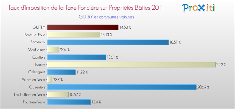 Taux d'imposition de la taxe foncière sur le bati 2011 pour GUITRY et les communes proches Comparaison des taux d'imposition de la taxe foncière sur le bati 2011 pour GUITRY et les communes voisines
