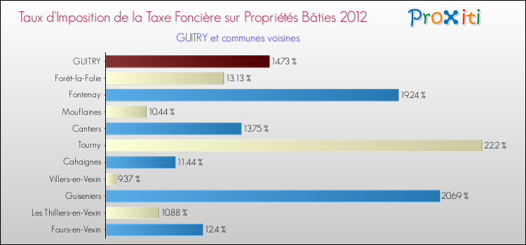 Taux d'imposition de la taxe foncière sur le bati 2012 pour GUITRY et les communes proches Comparaison des taux d'imposition de la taxe foncière sur le bati 2012 pour GUITRY et les communes voisines