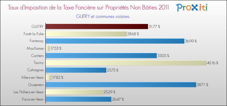 Taux d'imposition de la taxe foncière sur les immeubles et terrains non batis 2011 pour GUITRY et les communes proches Comparaison des taux d'imposition de la taxe foncière sur les immeubles et terrains non batis 2011 pour GUITRY et les communes voisines