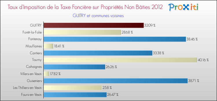 Taux d'imposition de la taxe foncière sur les immeubles et terrains non batis 2012 pour GUITRY et les communes proches Comparaison des taux d'imposition de la taxe foncière sur les immeubles et terrains non batis 2012 pour GUITRY et les communes voisines